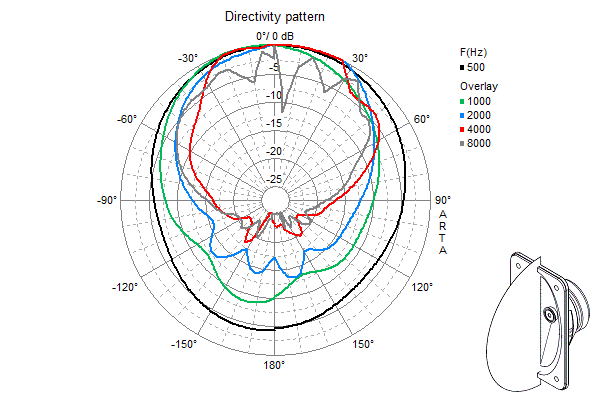 WB 16 Directivity Pattern 100V / 8 Ohm Speaker