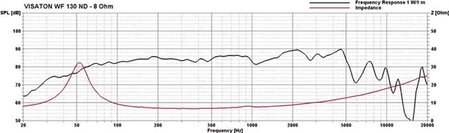 Loudspeaker Frequency and Impedance Response Graph