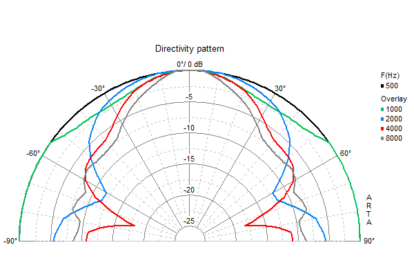 Loudspeaker Directivity Pattern (on and off axis response)