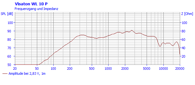 Loudspeaker Frequency and Impedance Response Graph