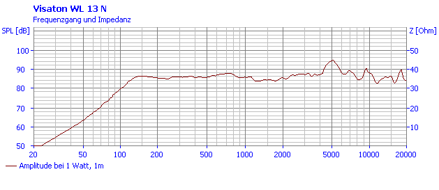 Loudspeaker Frequency and Impedance Response Graph