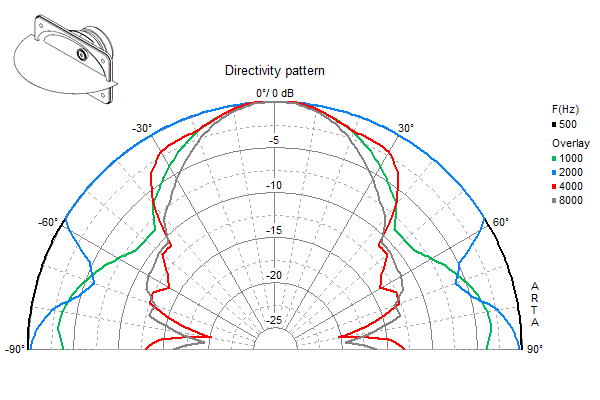 Loudspeaker Directivity Pattern (on and off axis response)