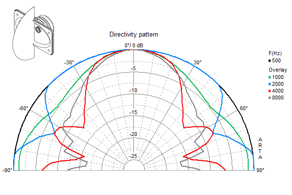 WL 13 NR 100 V Directivity