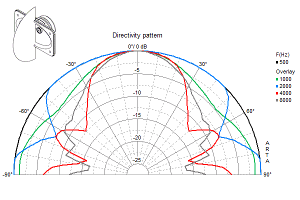 Directivity pattern WL 13 NR P - 100 Volt Visaton Speaker
