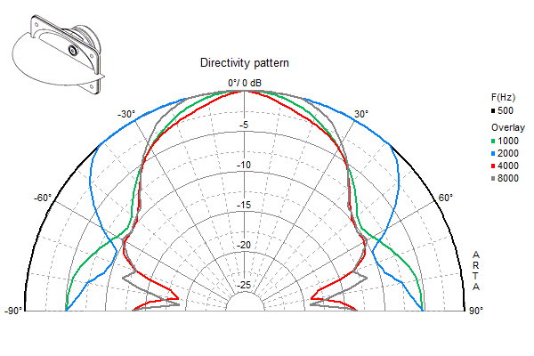 Loudspeaker Directivity Pattern (on and off axis response)