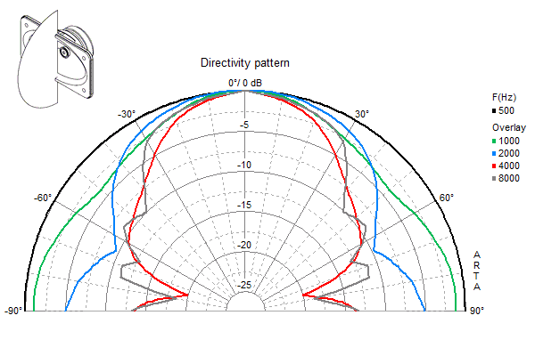 Directivity pattern WL 13 NR P - 100 Volt Visaton Speaker