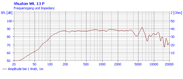 Loudspeaker Frequency and Impedance Response Graph