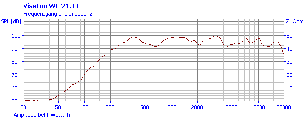 Loudspeaker Frequency and Impedance Response Graph