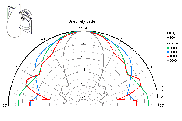 Loudspeaker Directivity Pattern (on and off axis response)