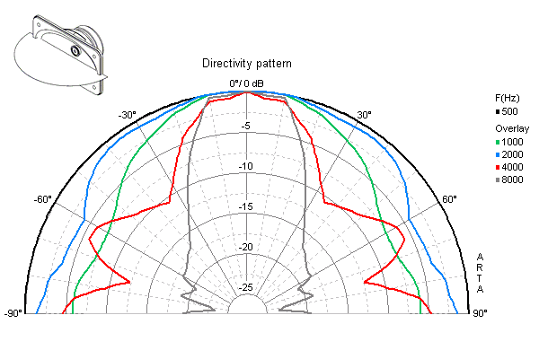 Directivity Pattern Visaton WL 2133 100V Wall Speaker