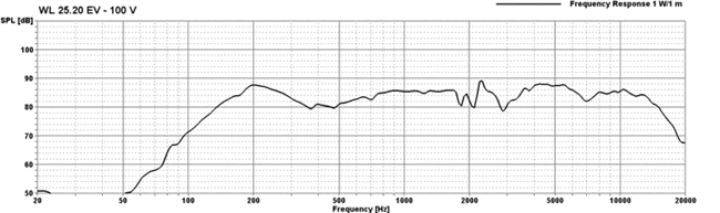 Loudspeaker Frequency and Impedance Response Graph