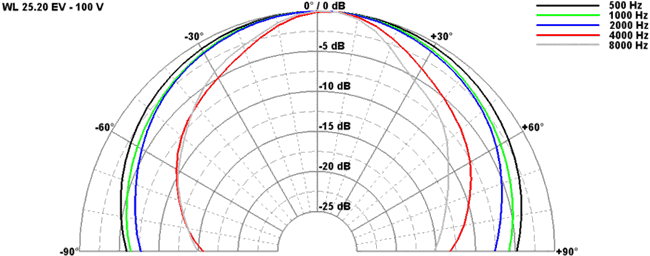 Loudspeaker Directivity Pattern (on and off axis response) Directivity pattern (A)