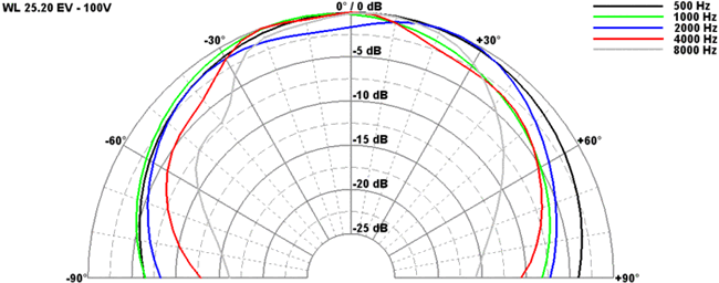 Vistaon WL 25.20 EV 100V Speaker Directivity Pattern B