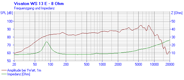 Loudspeaker Frequency and Impedance Response Graph