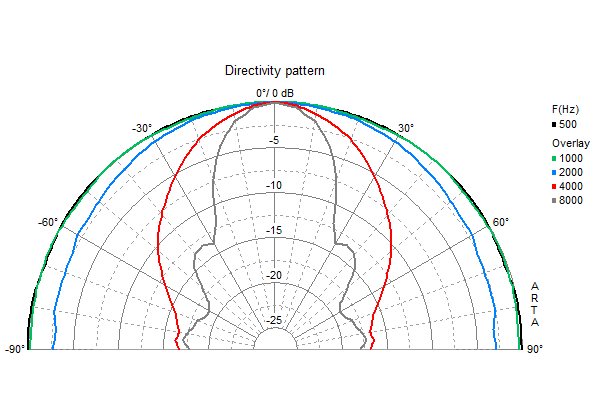 Loudspeaker Directivity Pattern (on and off axis response)