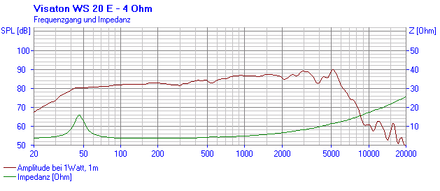 Loudspeaker Frequency and Impedance Response Graph