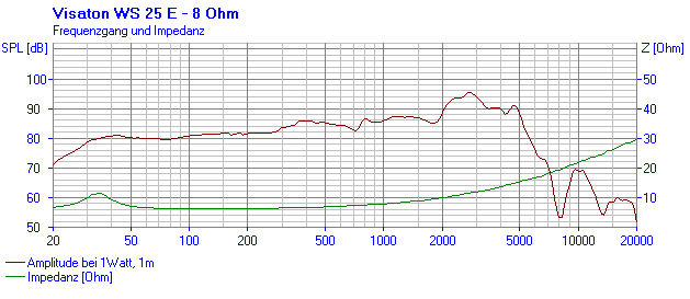 Loudspeaker Frequency and Impedance Response Graph