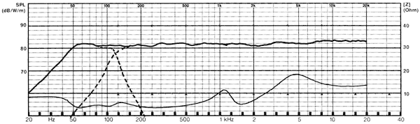 Frequency Response and Impedance Graph