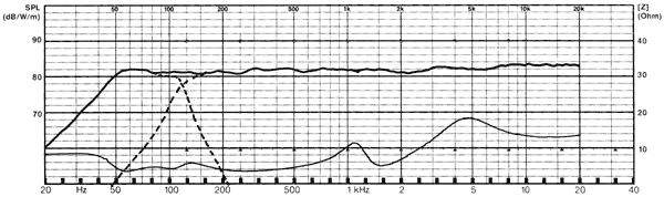 Frequency Response and Impedance Graph