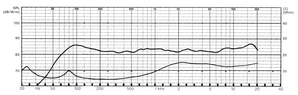 Frequency Response and Impedance Graph