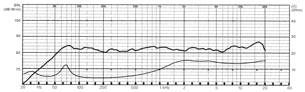 Frequency Response and Impedance Graph