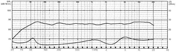 Frequency Response and Impedance Graph