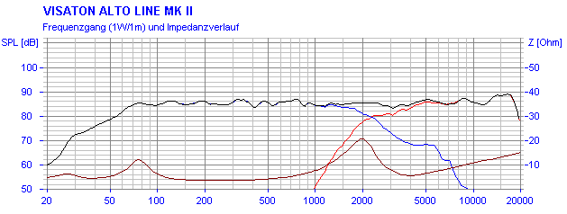 Frequency Response and Impedance Graph