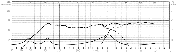 Frequency Response and Impedance Graph