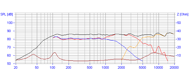 Frequency Response and Impedance Graph