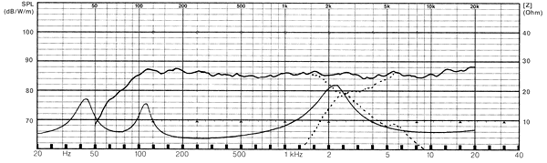 Frequency Response and Impedance Graph