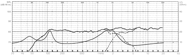 Frequency Response and Impedance Graph