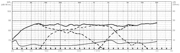 Frequency Response and Impedance Graph