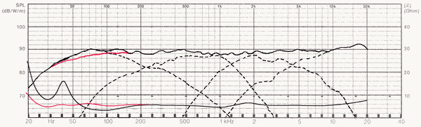 Frequency Response and Impedance Graph