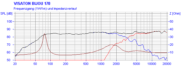 Frequency Response and Impedance Graph