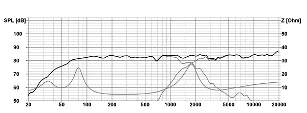 Frequency Response and Impedence Graph