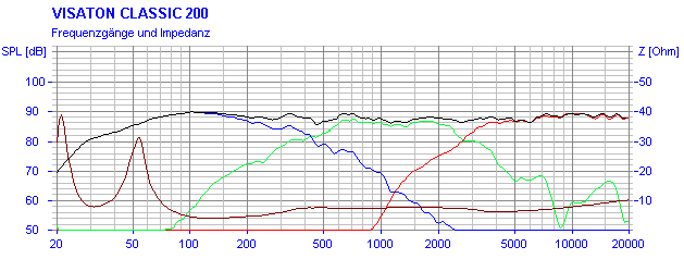 Frequency Response and Impedance Graph