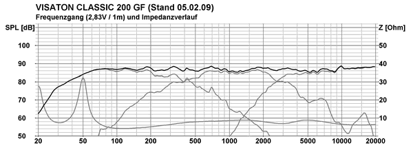 Frequency Response and Impedance Graph