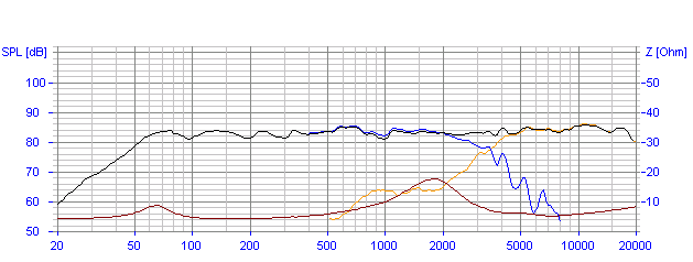 Frequency Response and Impedance Graph