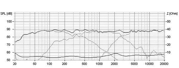 Frequency Response and Impedance Graph