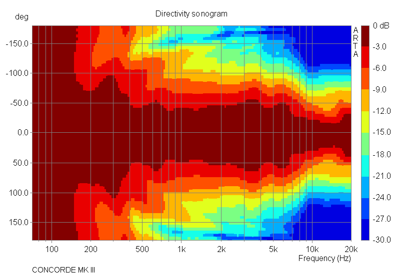 Directivity pattern (horizontal)