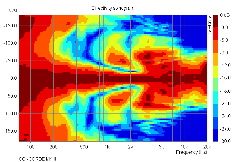 Directivity pattern (vertical)