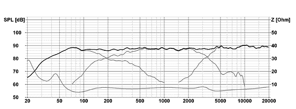 Frequency Response and Impedance Graph