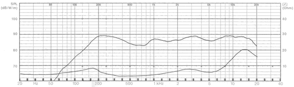 Frequency Response and Impedance Graph