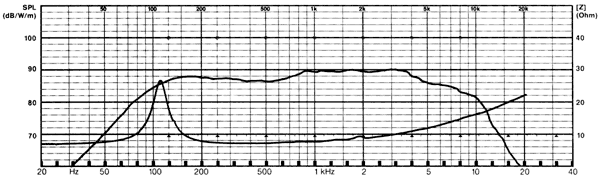 Frequency Response and Impedance Graph