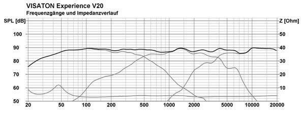 Frequency Response and Impedance Graph