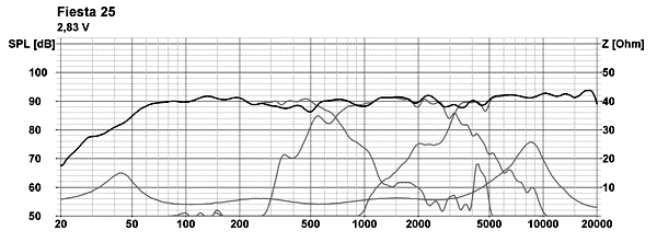 Frequency Response and Impedance Graph