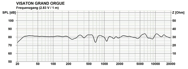 Frequency Response and Impedance Graph