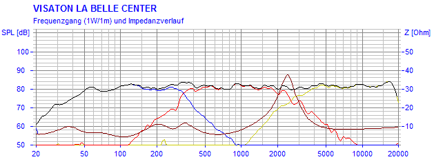 Frequency Response and Impedance Graph