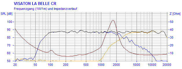 Frequency Response and Impedance Graph