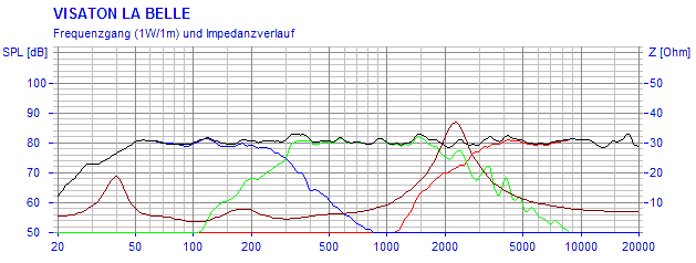 Frequency Response and Impedance Graph